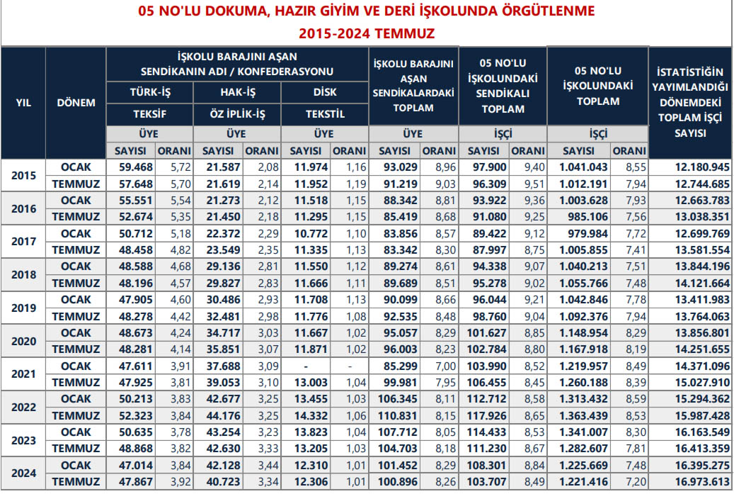 Tekstil Iş Kolu