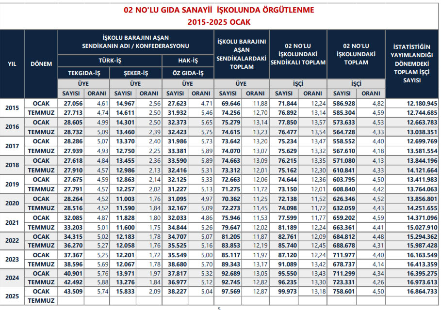 Gıda Sektörü Sendika