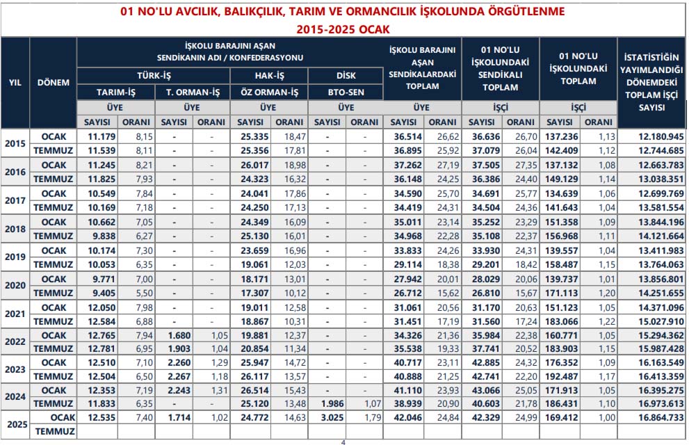 Tarım Sendika Üye Sayısı