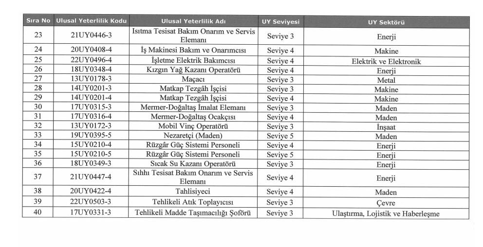 Mesleki Yeterlilik Belgesi Zorunluluğu Getirilen Meslekler 1