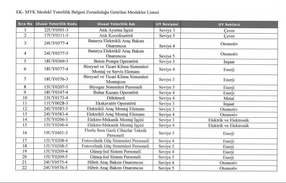 Mesleki Yeterlilik Belgesi Zorunluluğu Getirilen Meslekler
